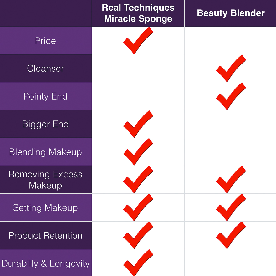 Uartig komme snak Beauty Blender vs. Real Techniques Miracle Sponge – My experience. :  r/MakeupAddiction